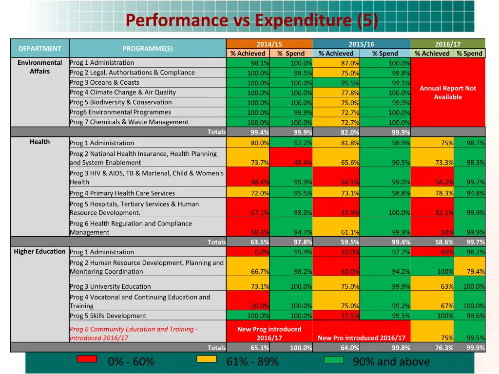 performance vs expenditure 5