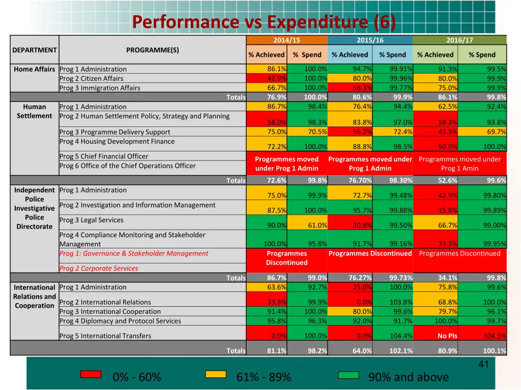 performance vs expenditure 6