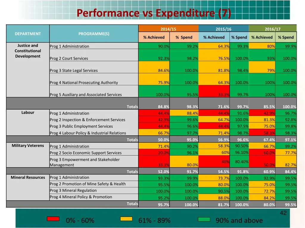 performance vs expenditure 7