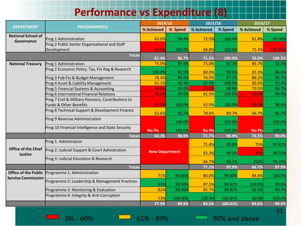 performance vs expenditure 8