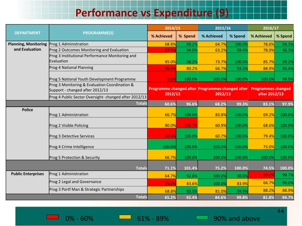 performance vs expenditure 9