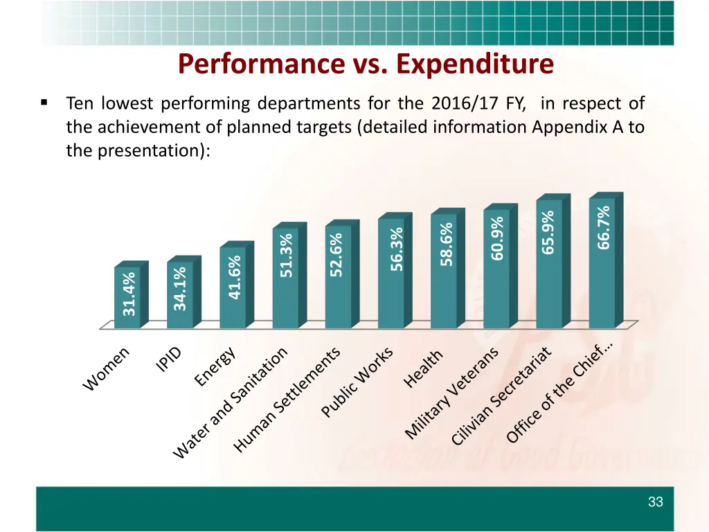 performance vs expenditure