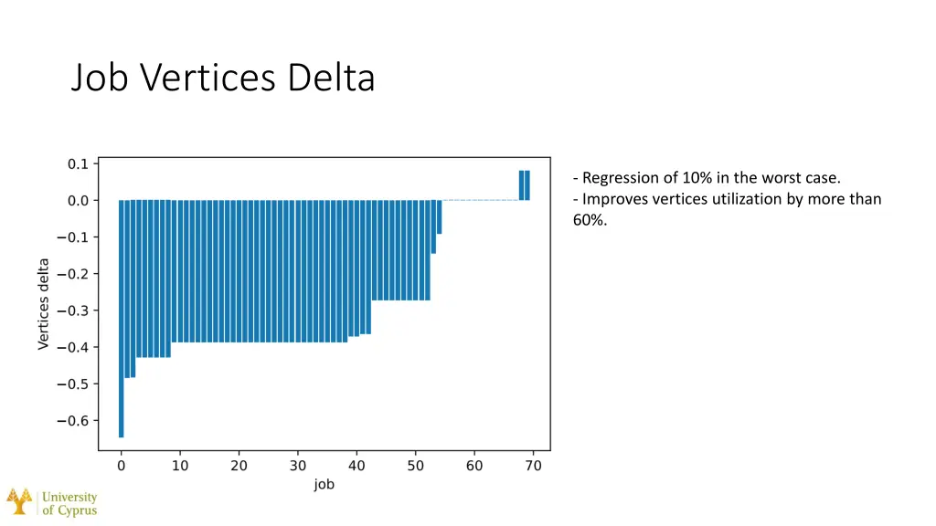 job vertices delta