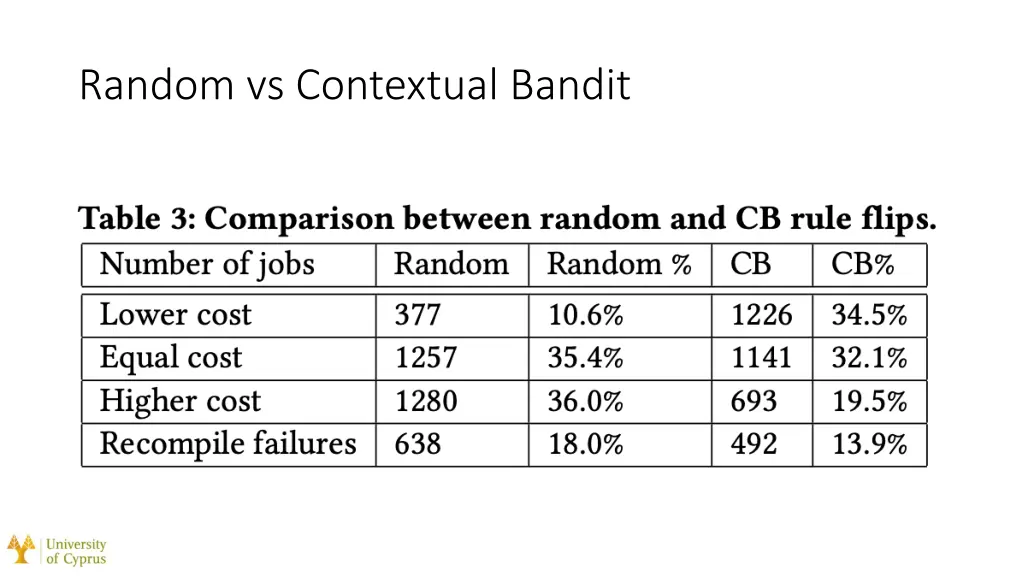 random vs contextual bandit