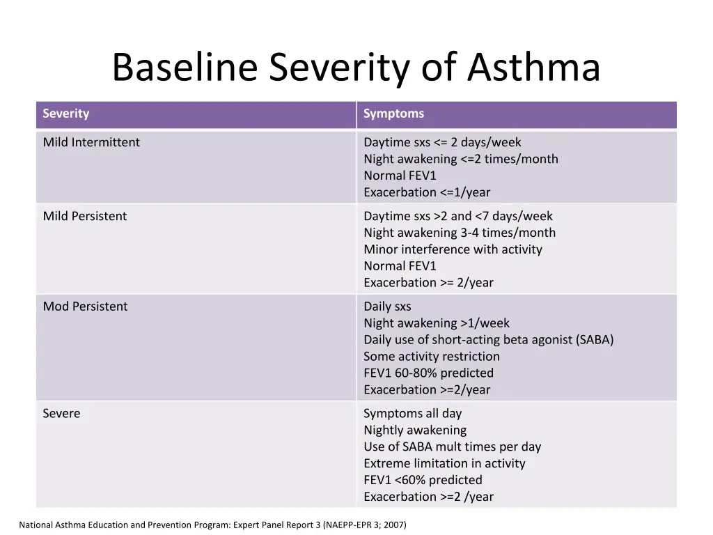 baseline severity of asthma