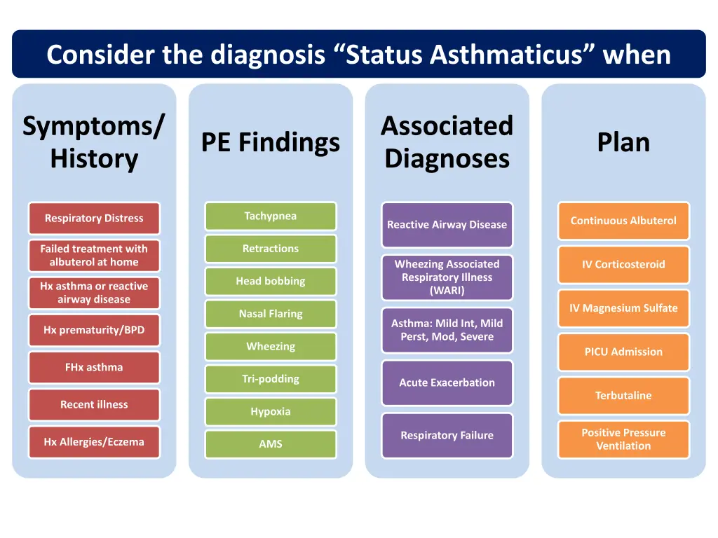 consider the diagnosis status asthmaticus when