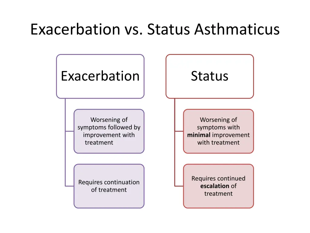 exacerbation vs status asthmaticus