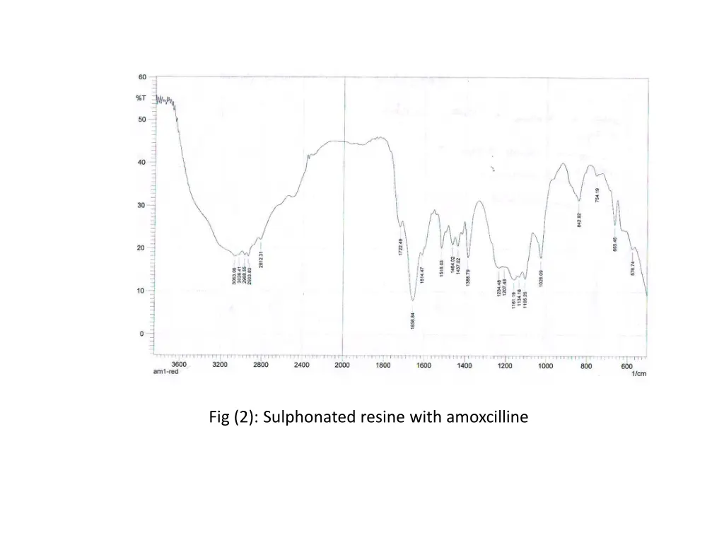 fig 2 sulphonated resine with amoxcilline