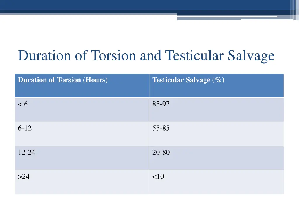 duration of torsion and testicular salvage