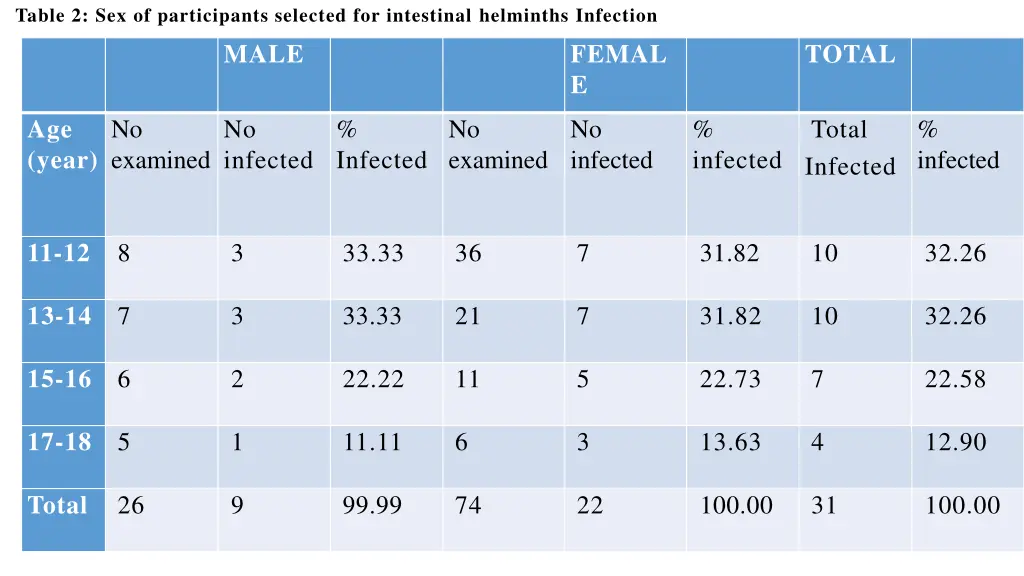 table 2 sex of participants selected