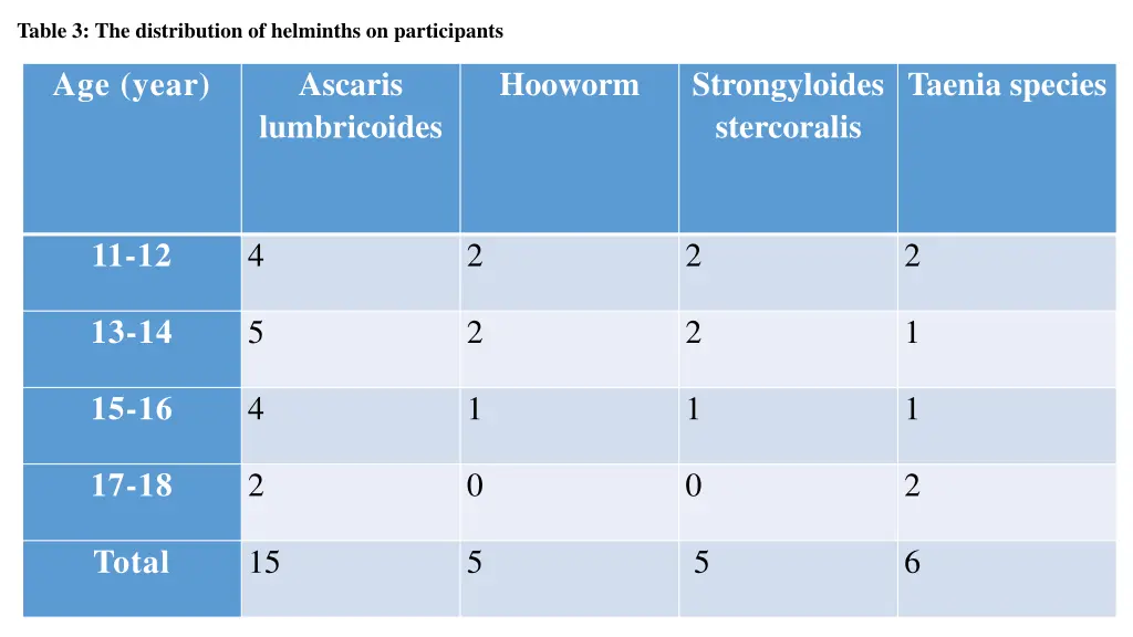 table 3 the distribution of helminths