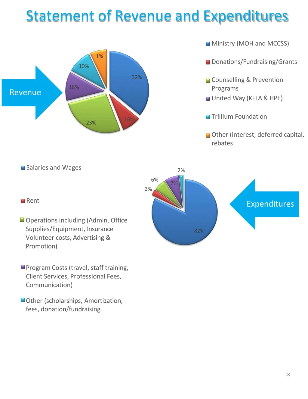 statement of revenueand expenditures