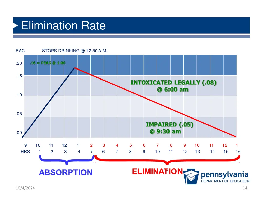 elimination rate