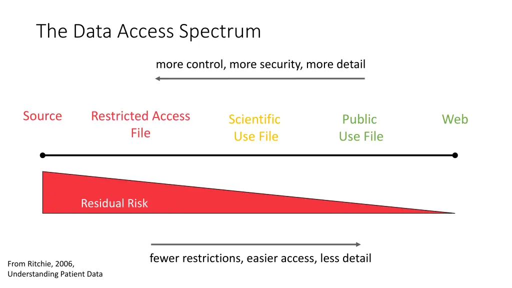 the data access spectrum 1