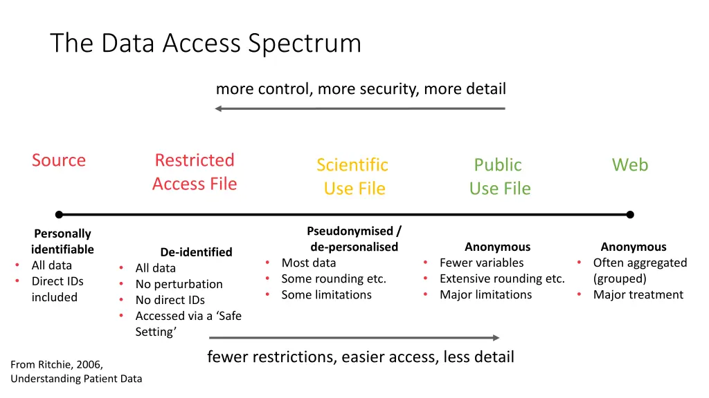 the data access spectrum