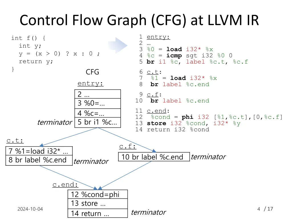 control flow graph cfg at llvm ir