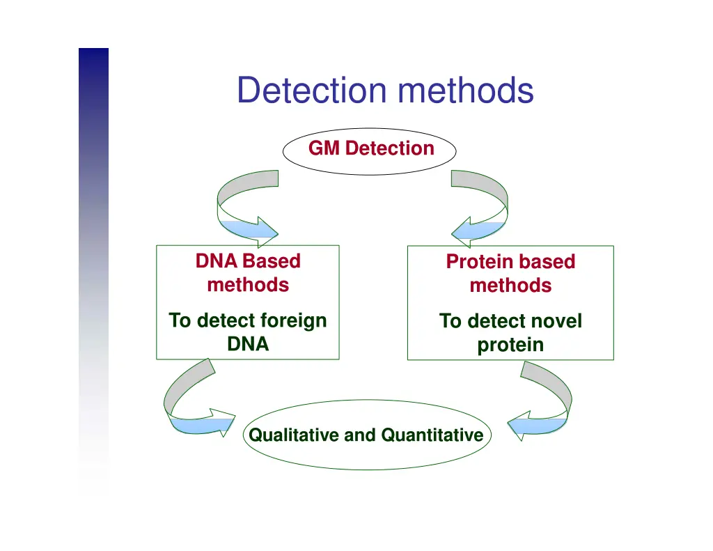 detection methods 2