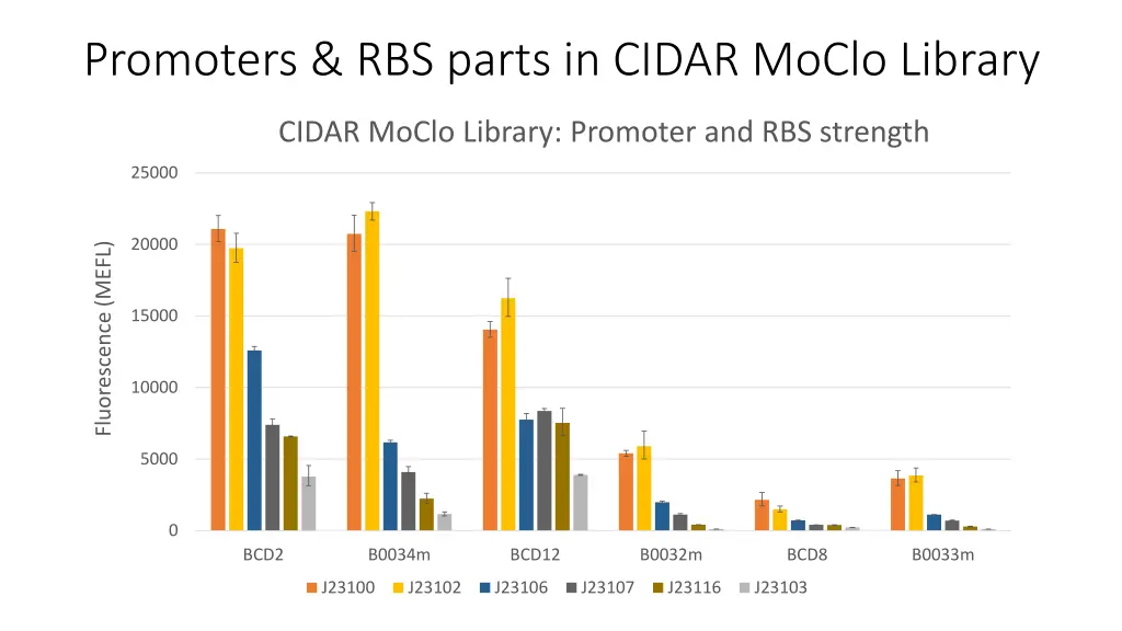 promoters rbs parts in cidar moclo library