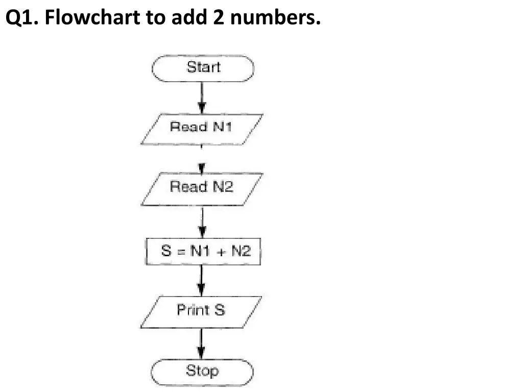 q1 flowchart to add 2 numbers