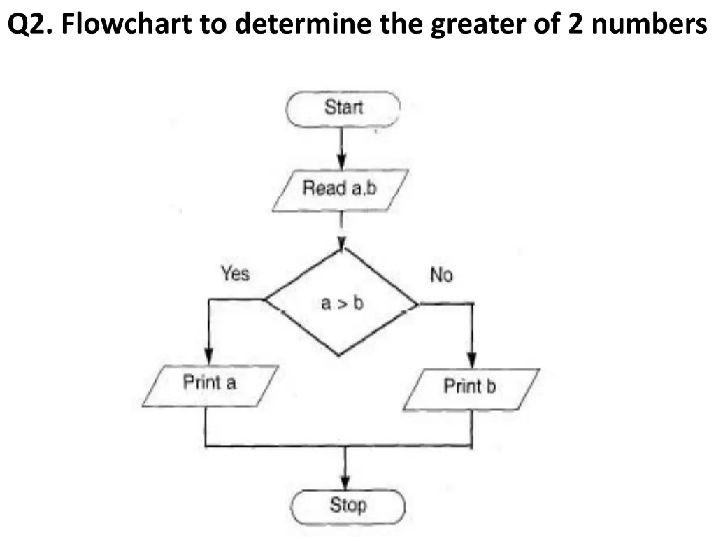 q2 flowchart to determine the greater of 2 numbers