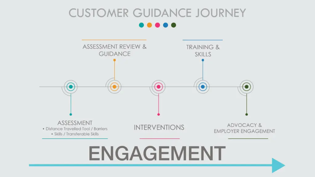 customer guidance journey