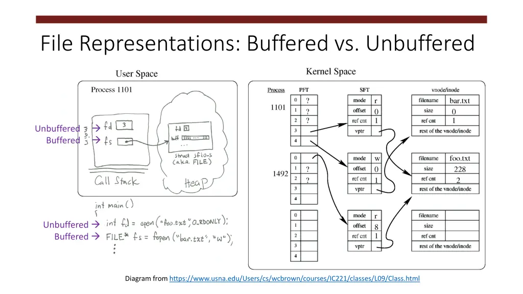 file representations buffered vs unbuffered