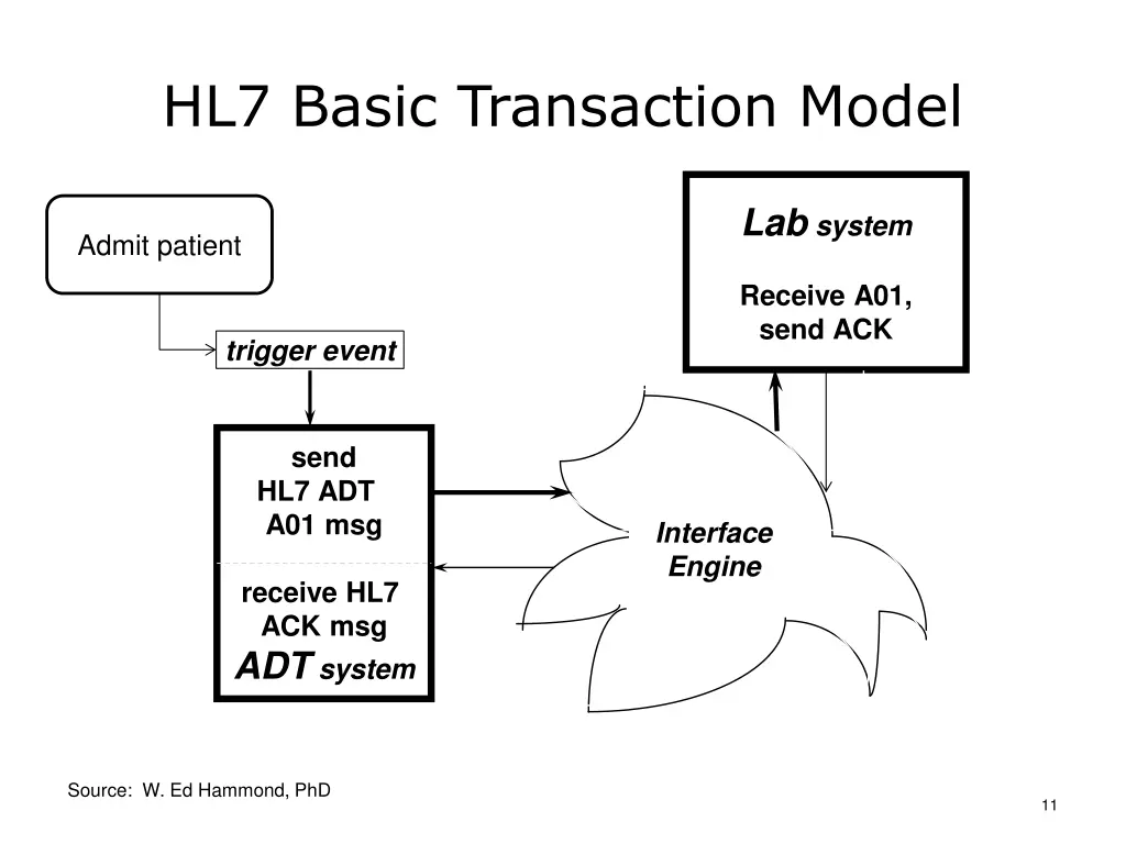 hl7 basic transaction model