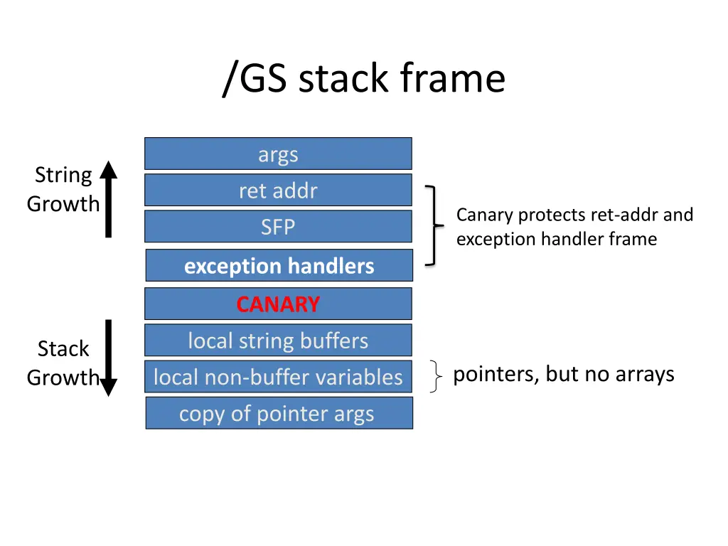 gs stack frame