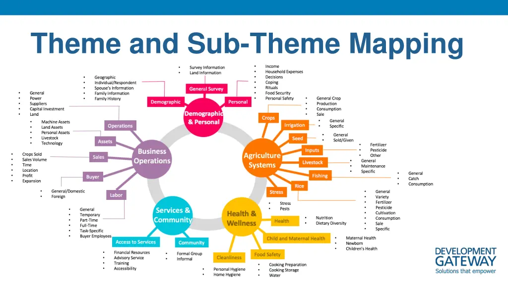 theme and sub theme mapping