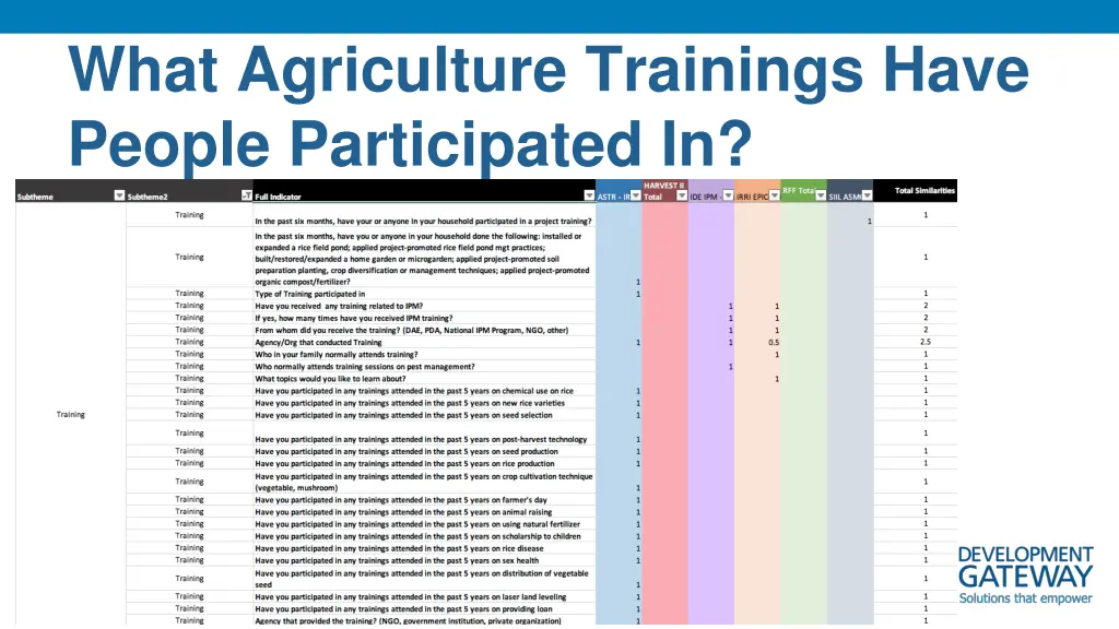 what agriculture trainings have people