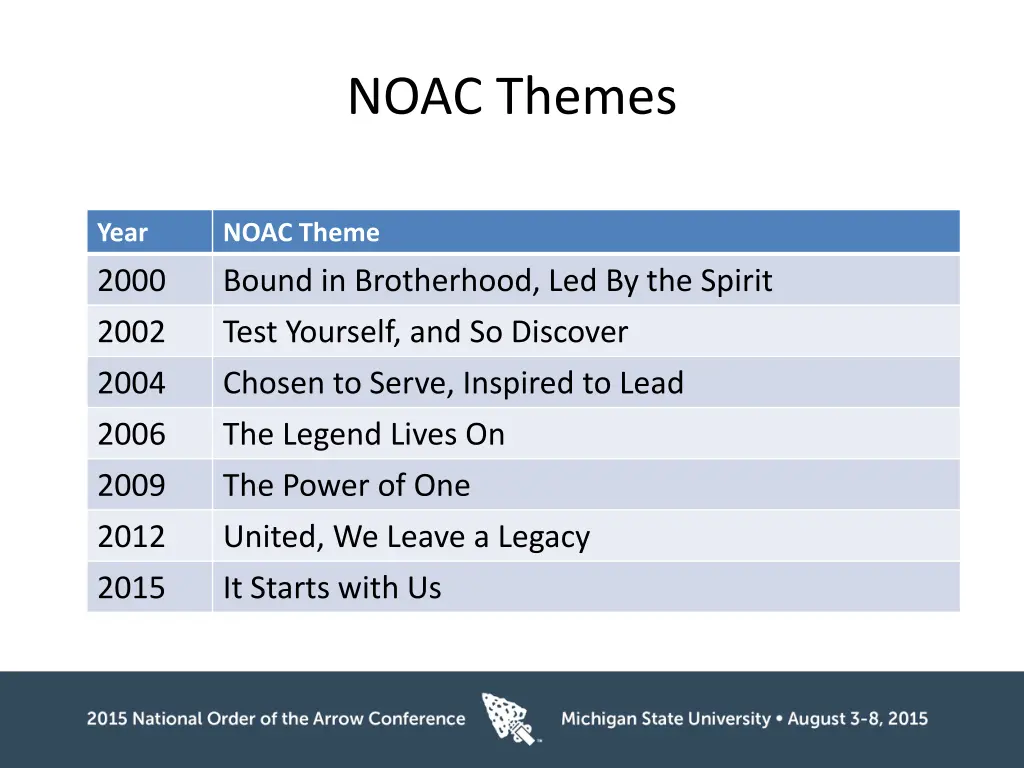 noac themes