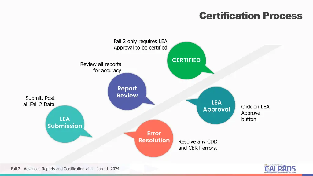 certification process