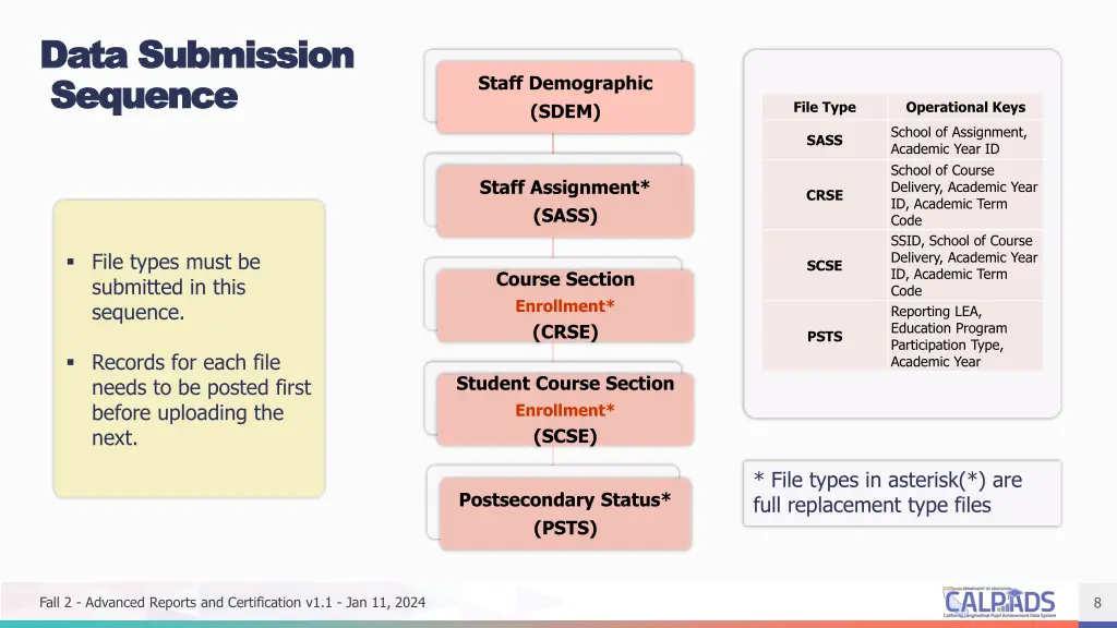 data submission data submission sequence sequence