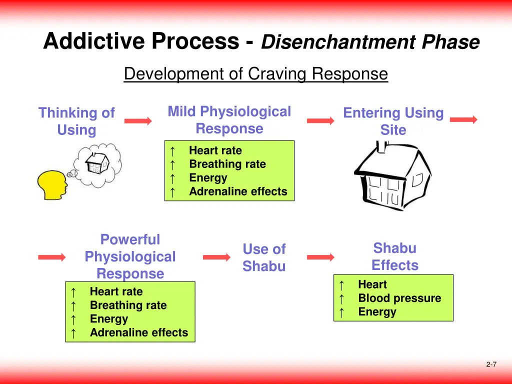 addictive process disenchantment phase 3