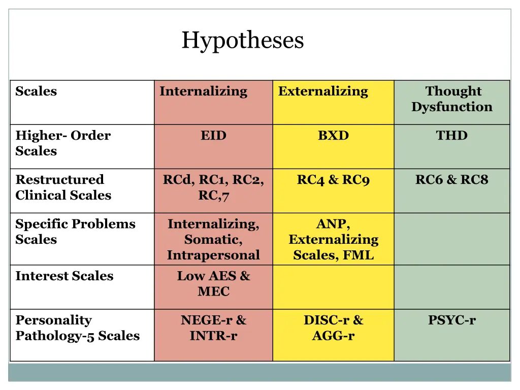 hypotheses