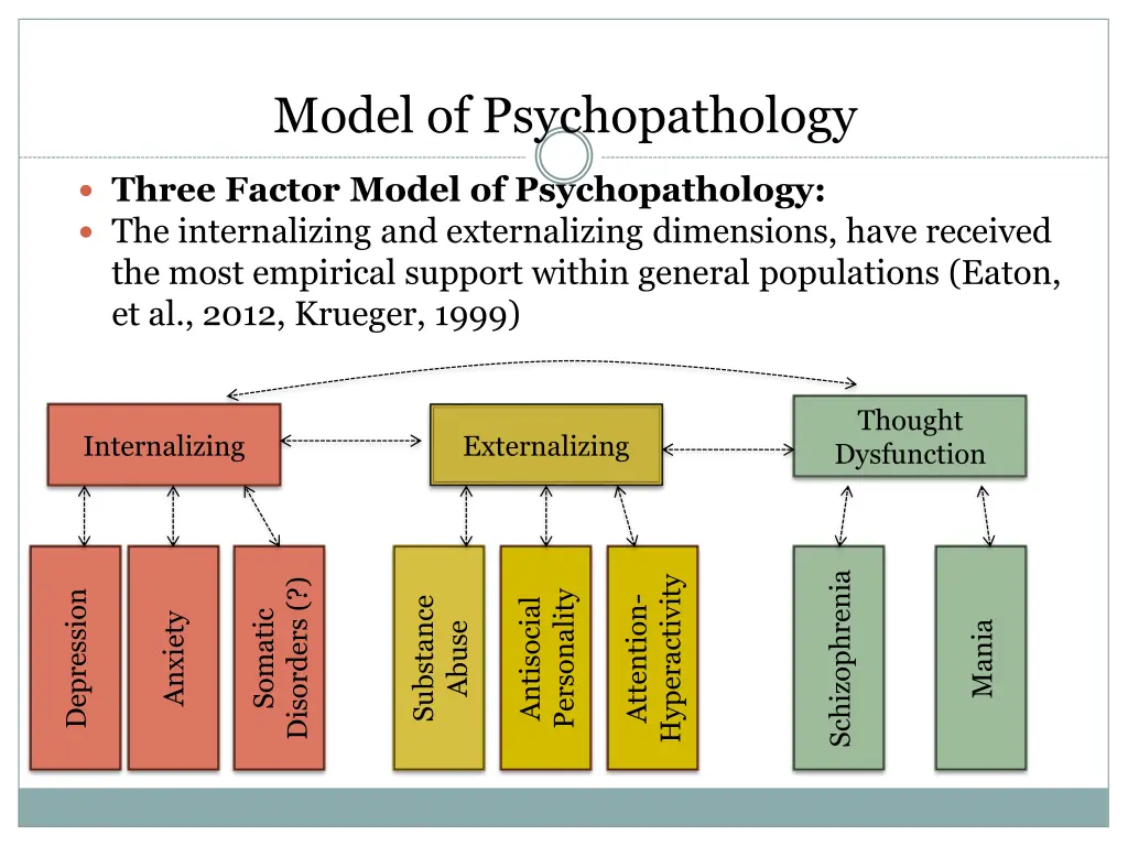 model of psychopathology