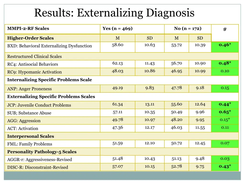 results externalizing diagnosis