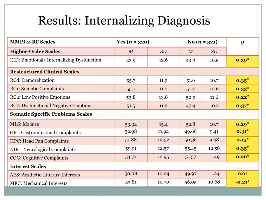 results internalizing diagnosis