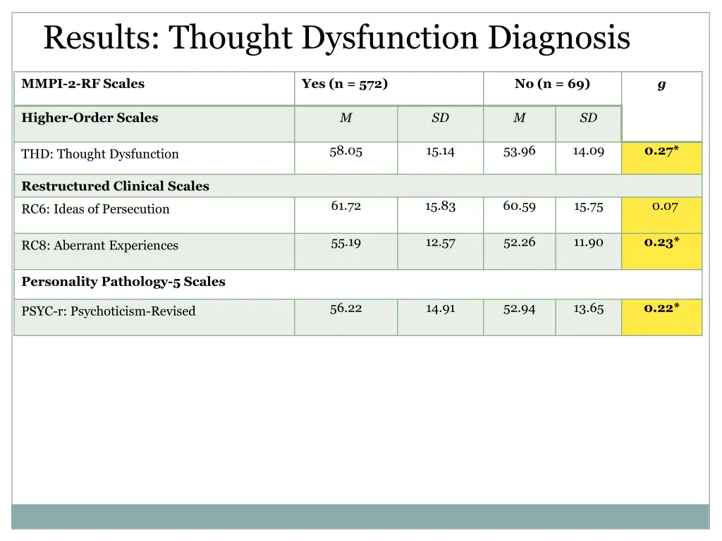 results thought dysfunction diagnosis