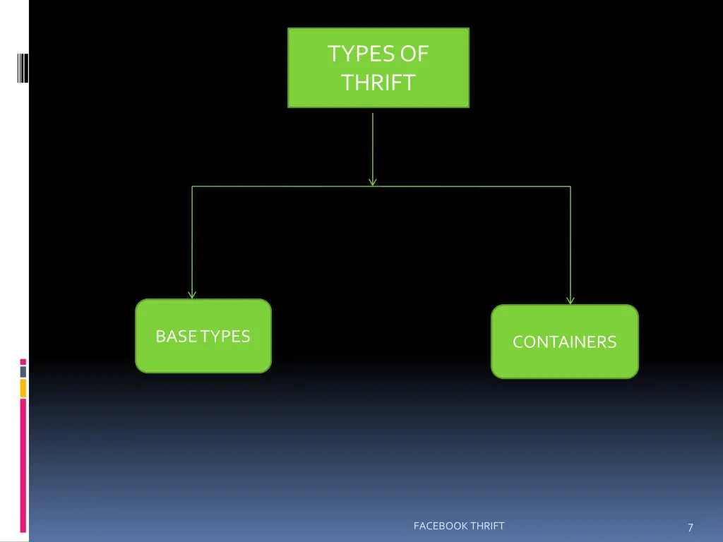 types of thrift