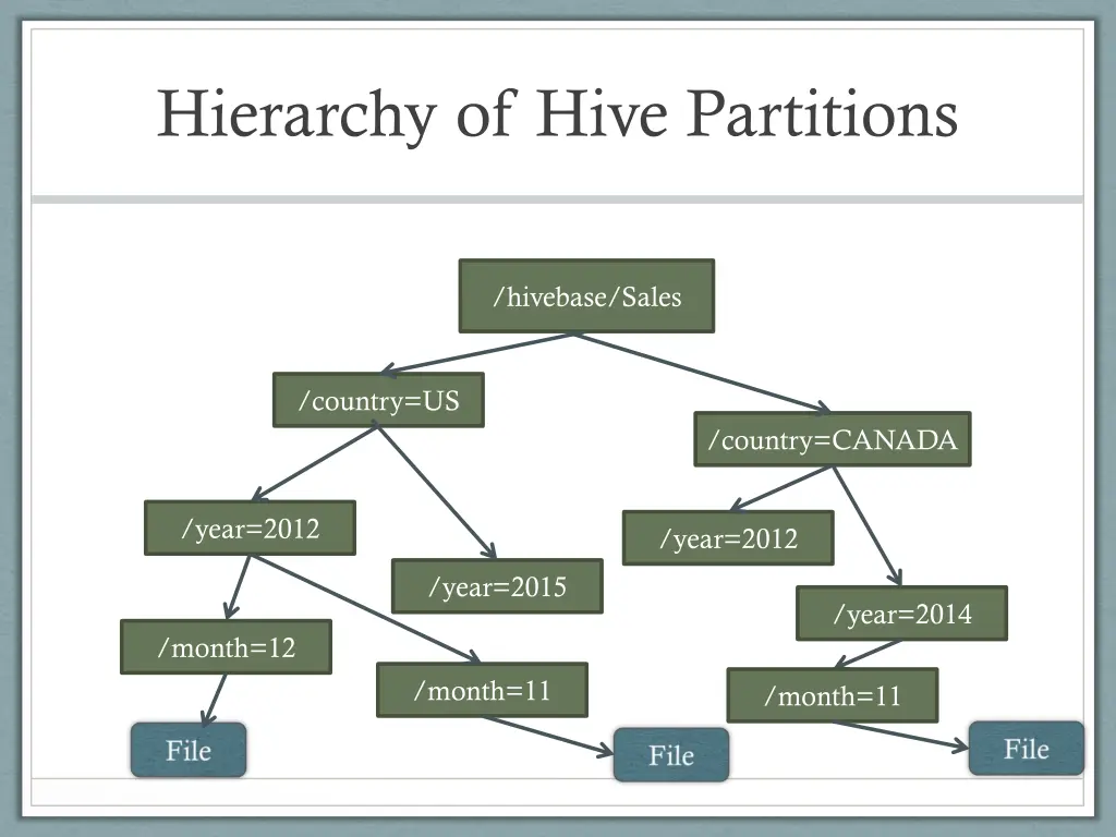 hierarchy of hive partitions