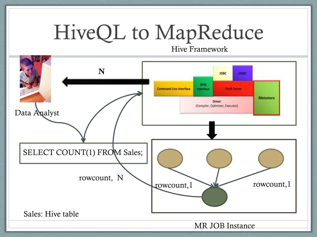 hiveql to mapreduce