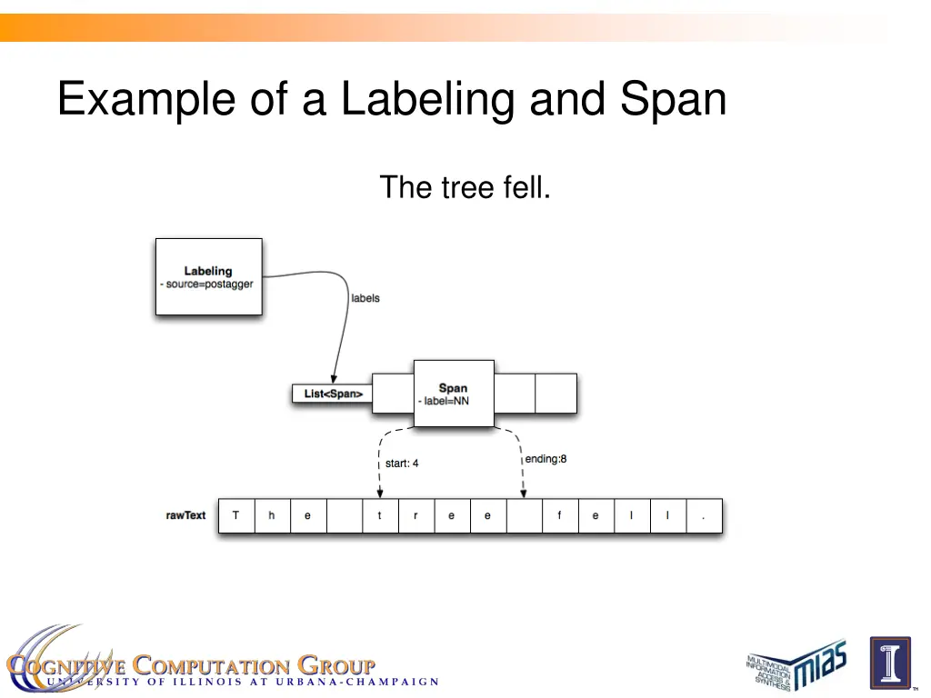 example of a labeling and span