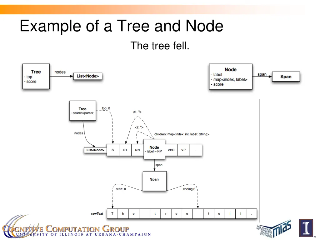 example of a tree and node