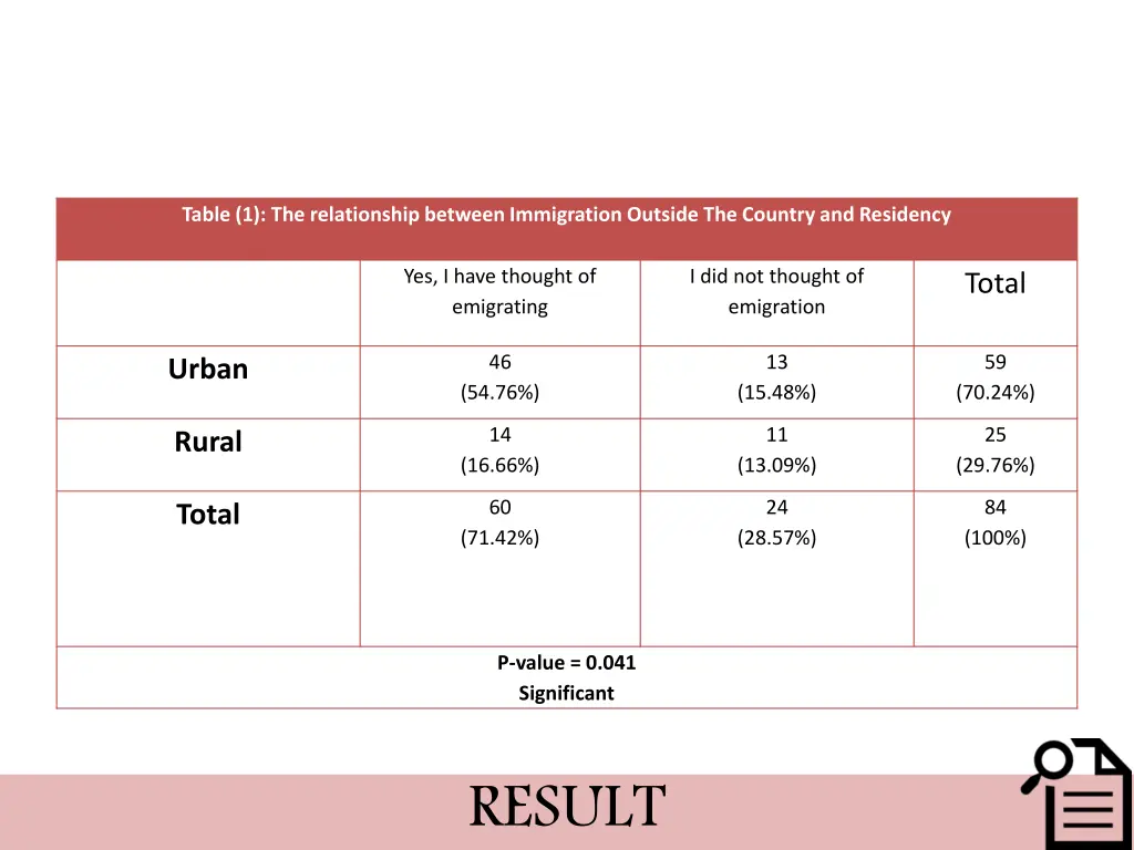 table 1 the relationship between immigration