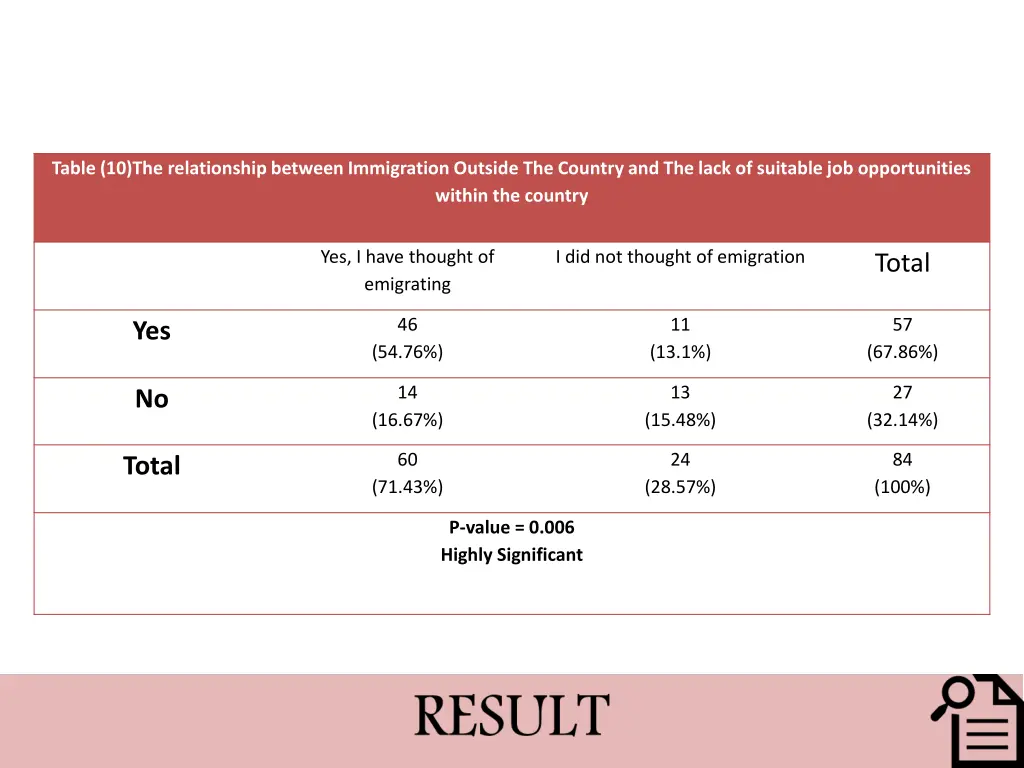 table 10 the relationship between immigration