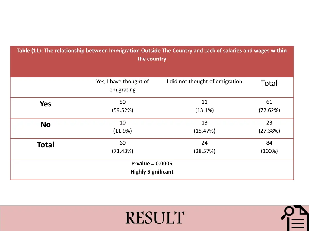 table 11 the relationship between immigration