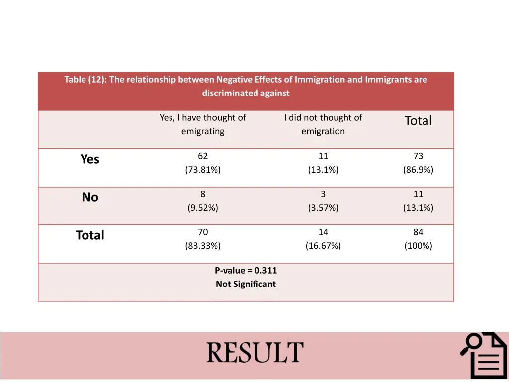 table 12 the relationship between negative