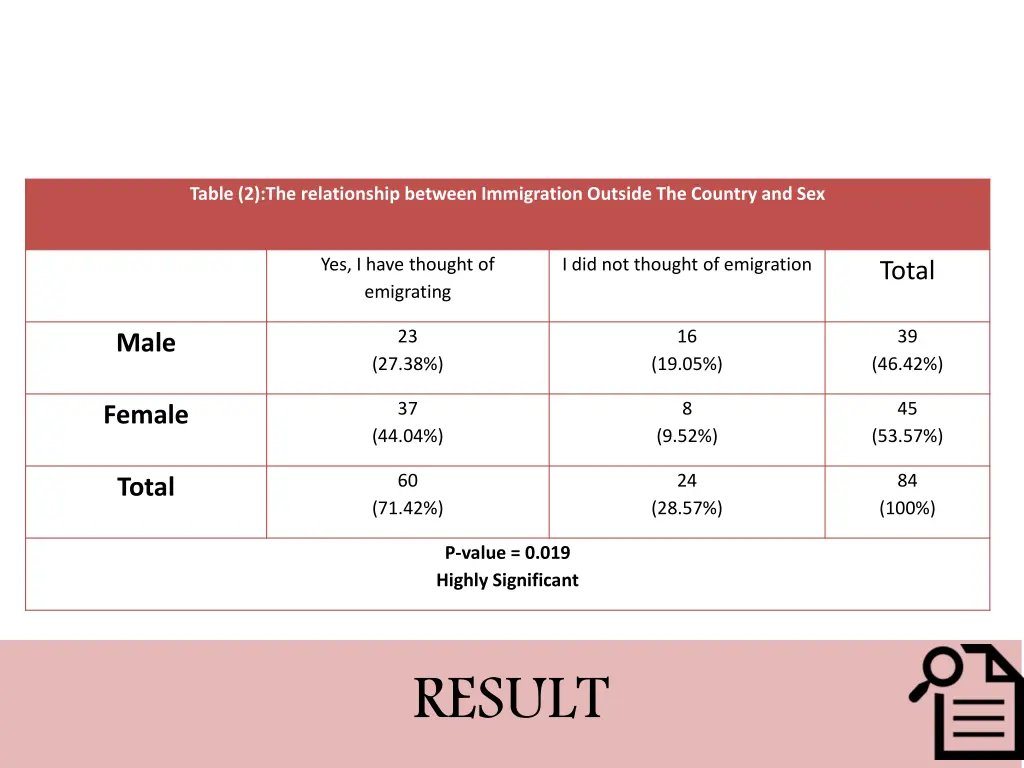 table 2 the relationship between immigration