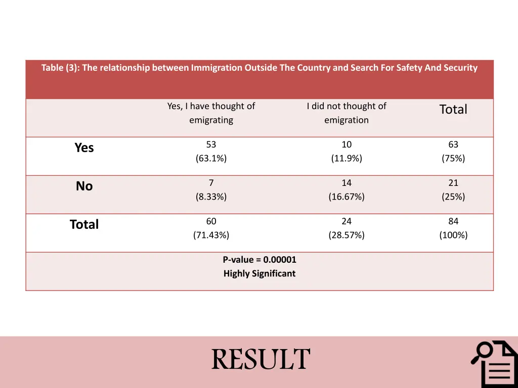 table 3 the relationship between immigration